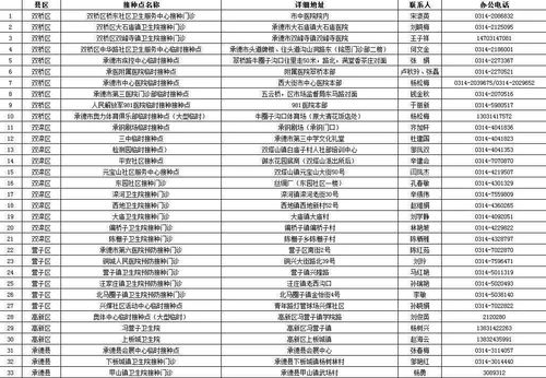 新增本土確診 2丨河北7地最新公布疫苗接種單位電話 地址,石家莊 承德 衡水
